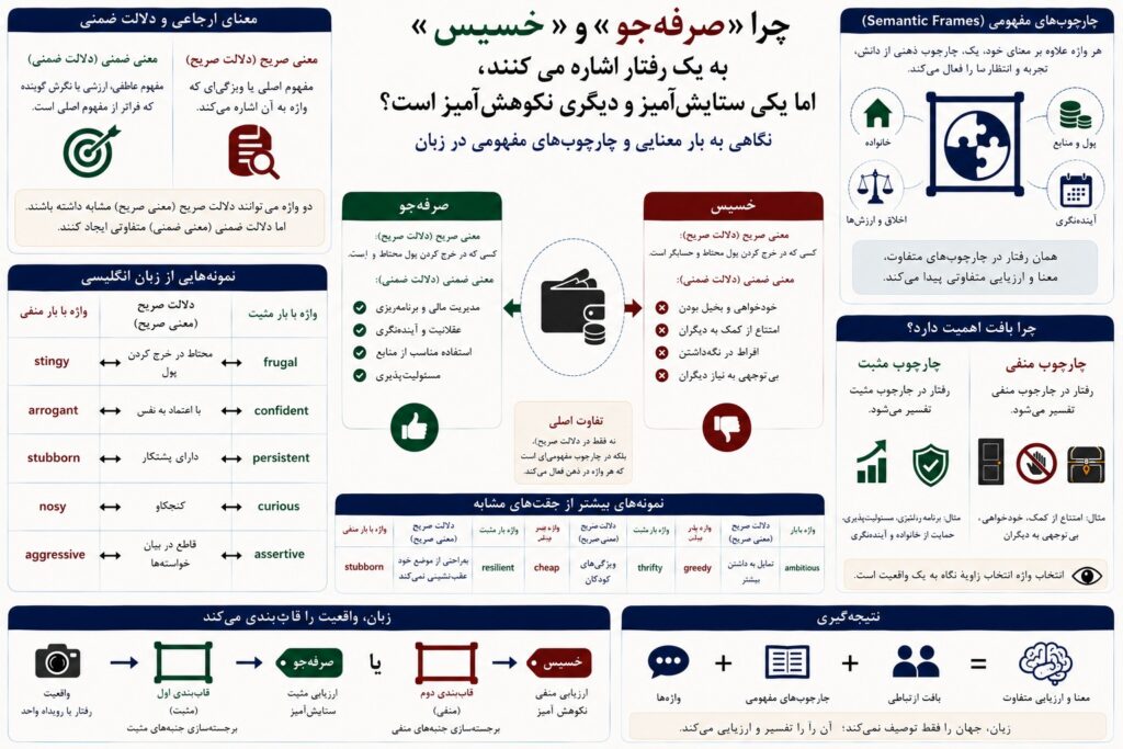 معانی ضمنی و تفاوت آنها با معانی صریح